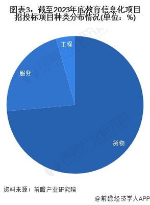 2023年中國教育信息化行業招投標分析 信息服務成核心，市場持續活躍
